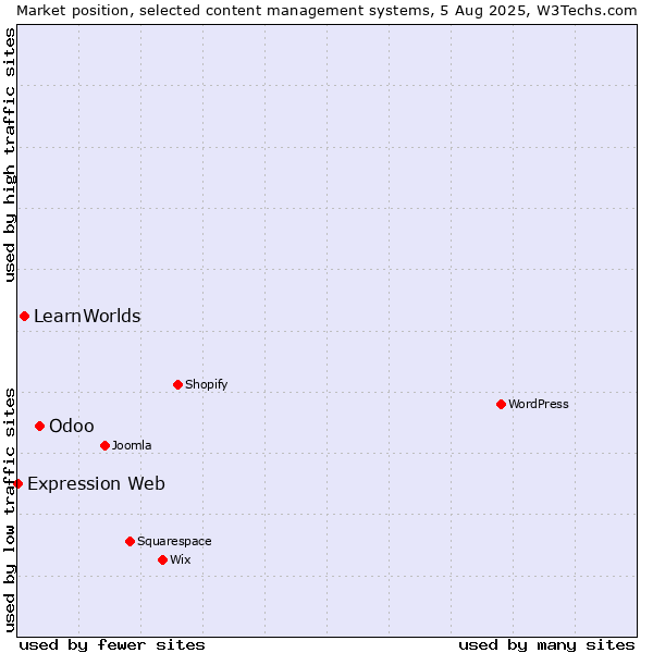 Market position of Odoo vs. LearnWorlds vs. Expression Web