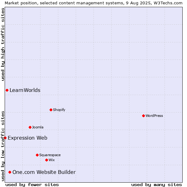Market position of One.com Website Builder vs. LearnWorlds vs. Expression Web