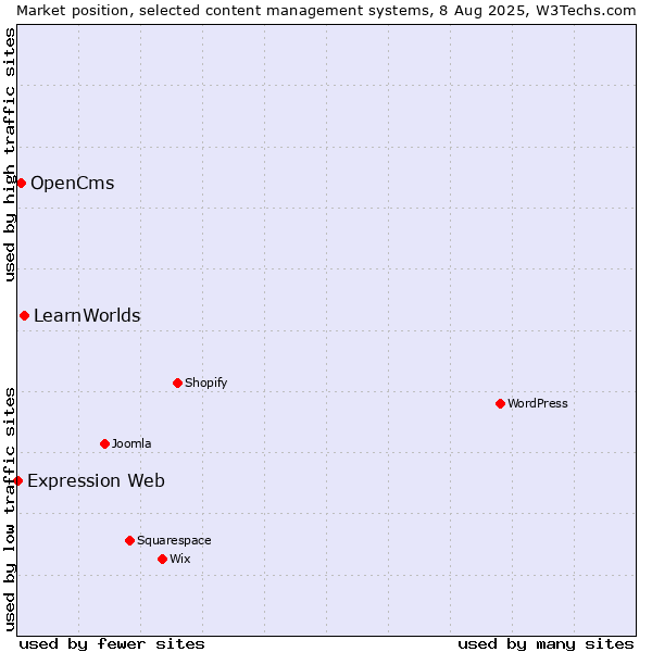 Market position of LearnWorlds vs. OpenCms vs. Expression Web