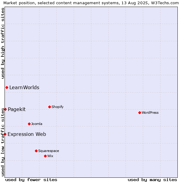 Market position of LearnWorlds vs. Pagekit vs. Expression Web