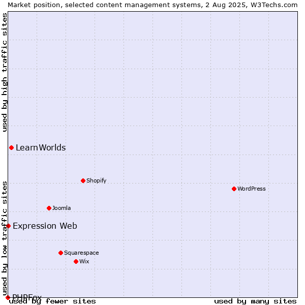 Market position of LearnWorlds vs. Expression Web vs. PHPFox