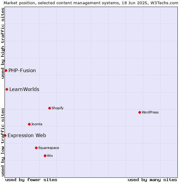 Market position of LearnWorlds vs. PHP-Fusion vs. Expression Web