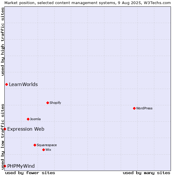 Market position of LearnWorlds vs. PHPMyWind vs. Expression Web