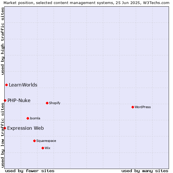 Market position of LearnWorlds vs. PHP-Nuke vs. Expression Web