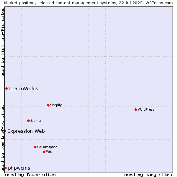 Market position of LearnWorlds vs. phpwcms vs. Expression Web