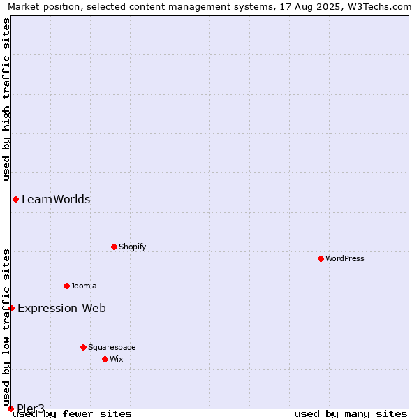 Market position of LearnWorlds vs. Expression Web vs. Pier3