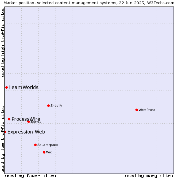 Market position of ProcessWire vs. LearnWorlds vs. Expression Web