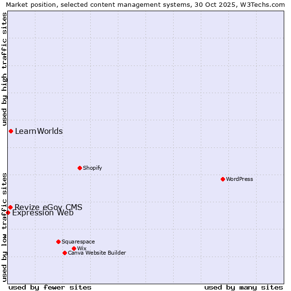 Market position of LearnWorlds vs. Revize eGov CMS vs. Expression Web