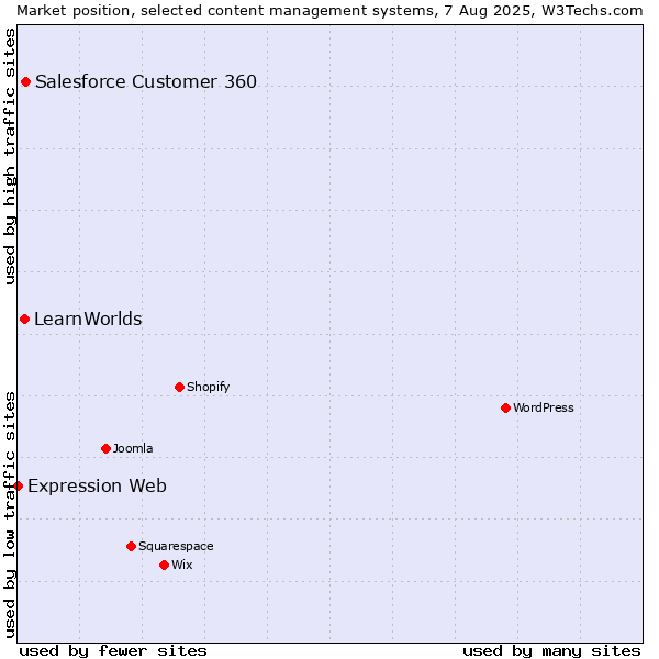 Market position of Salesforce Customer 360 vs. LearnWorlds vs. Expression Web