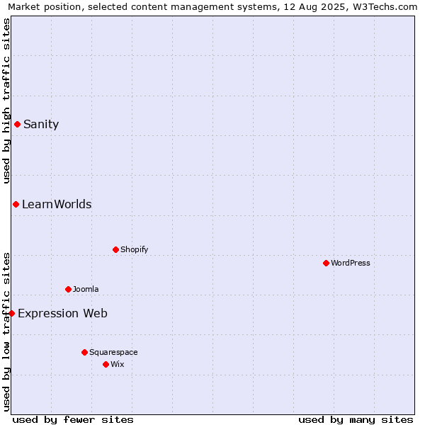 Market position of Sanity vs. LearnWorlds vs. Expression Web