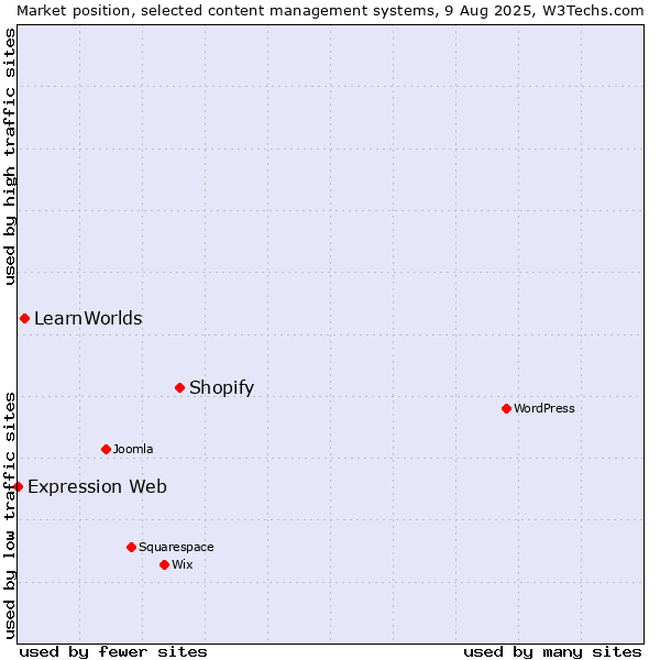 Market position of Shopify vs. LearnWorlds vs. Expression Web