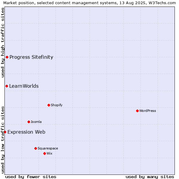 Market position of Progress Sitefinity vs. LearnWorlds vs. Expression Web
