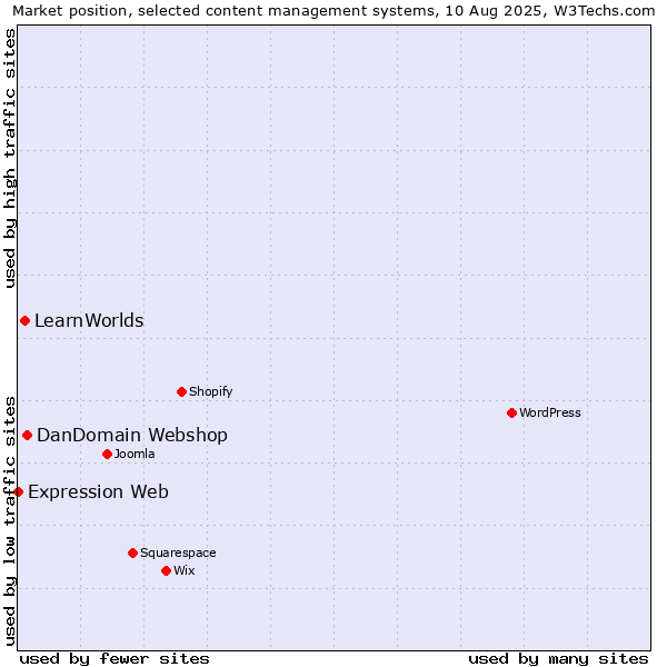 Market position of DanDomain Webshop vs. LearnWorlds vs. Expression Web