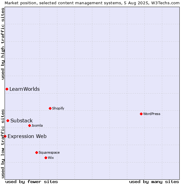 Market position of Substack vs. LearnWorlds vs. Expression Web