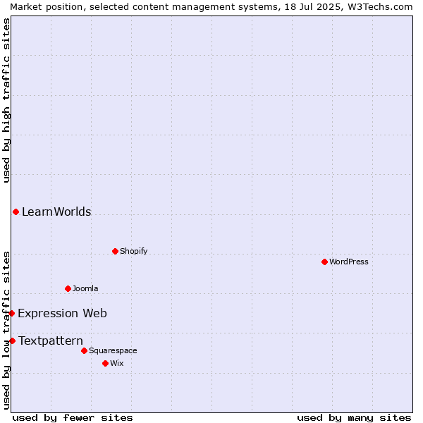 Market position of LearnWorlds vs. Textpattern vs. Expression Web