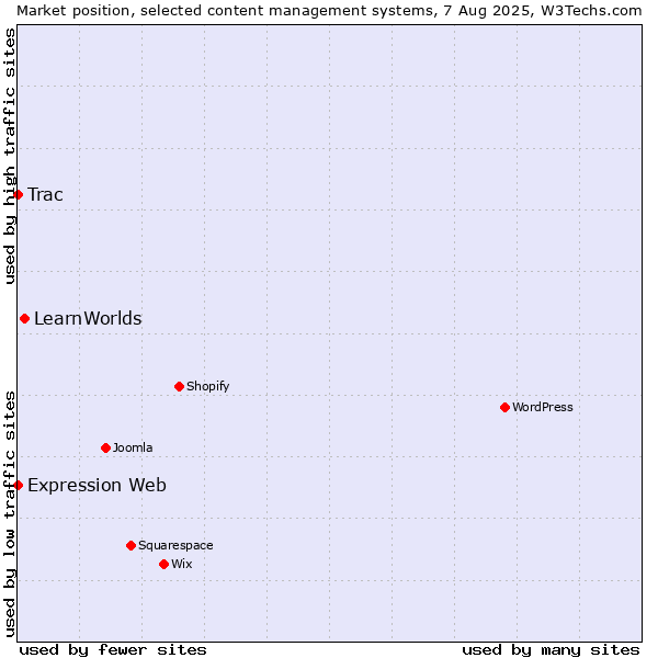 Market position of LearnWorlds vs. Trac vs. Expression Web