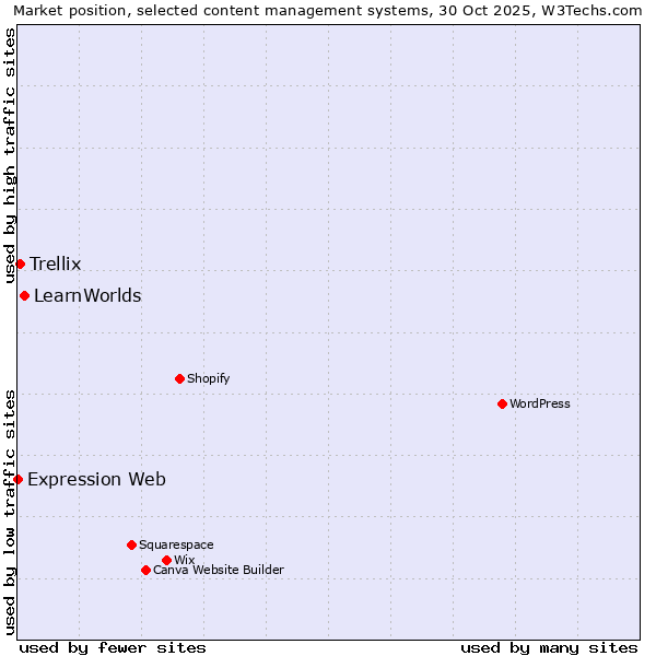 Market position of LearnWorlds vs. Trellix vs. Expression Web