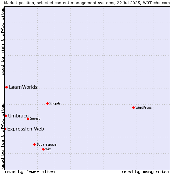 Market position of LearnWorlds vs. Umbraco vs. Expression Web