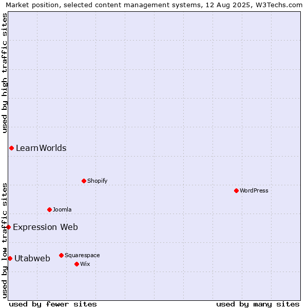 Market position of LearnWorlds vs. Utabweb vs. Expression Web