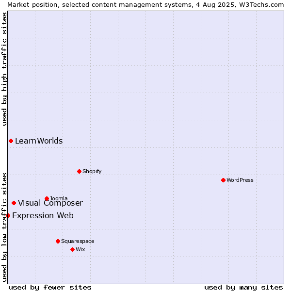Market position of Visual Composer vs. LearnWorlds vs. Expression Web
