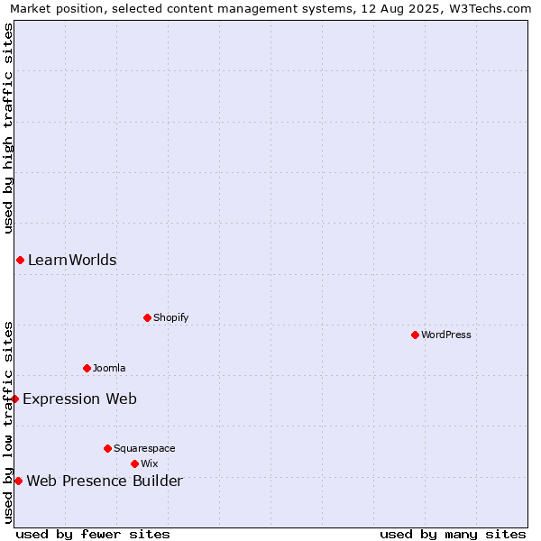 Market position of LearnWorlds vs. Web Presence Builder vs. Expression Web