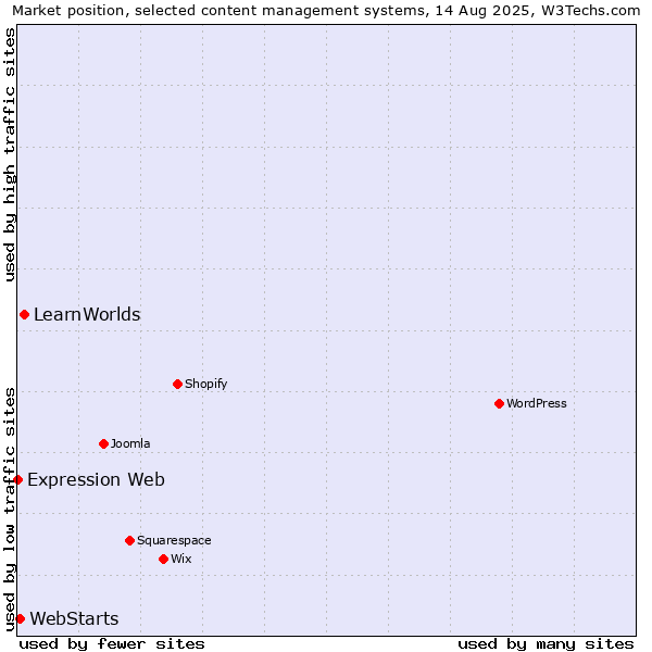 Market position of LearnWorlds vs. WebStarts vs. Expression Web