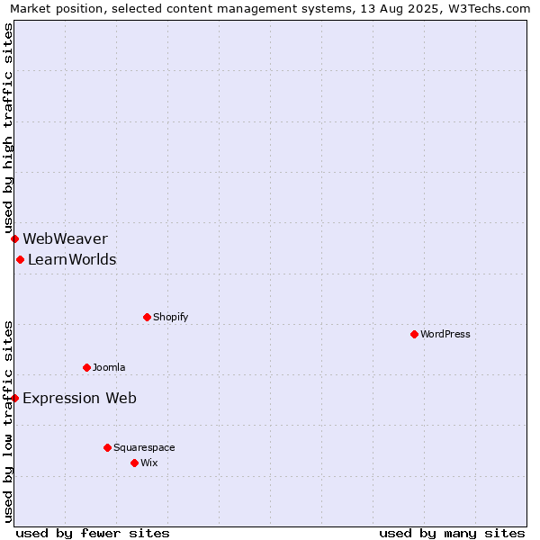 Market position of LearnWorlds vs. Expression Web vs. WebWeaver