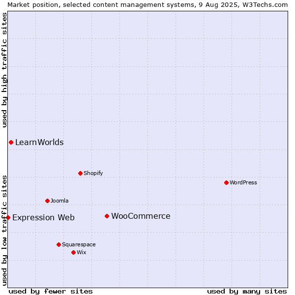 Market position of WooCommerce vs. LearnWorlds vs. Expression Web