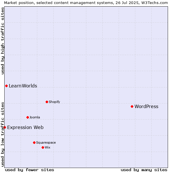 Market position of WordPress vs. LearnWorlds vs. Expression Web