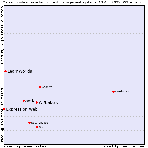 Market position of WPBakery vs. LearnWorlds vs. Expression Web