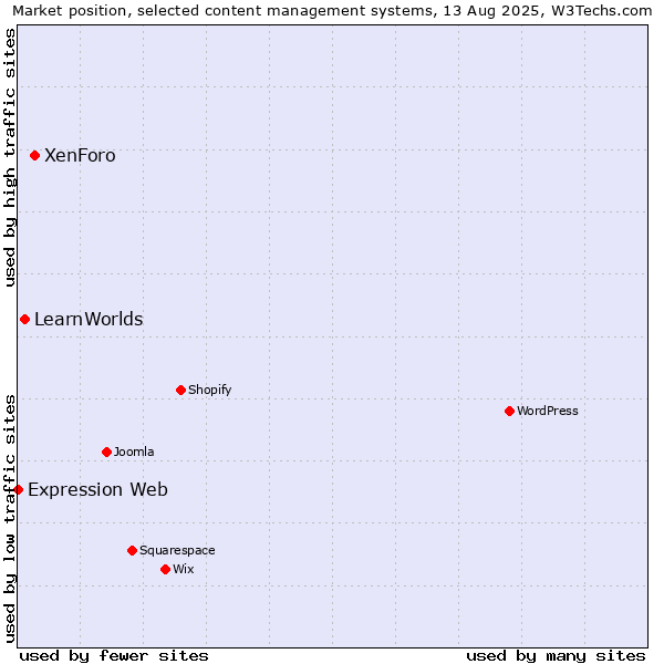 Market position of XenForo vs. LearnWorlds vs. Expression Web