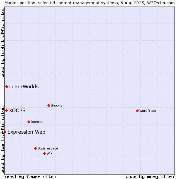 Market position of LearnWorlds vs. XOOPS vs. Expression Web