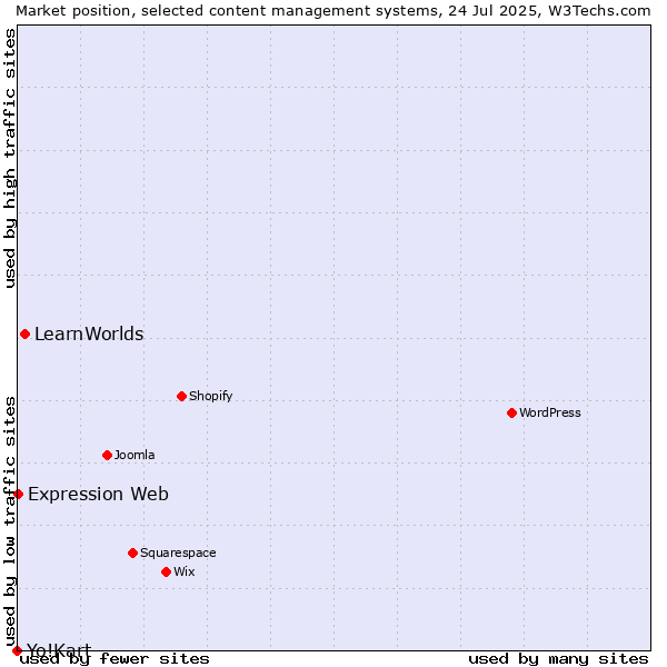 Market position of LearnWorlds vs. Expression Web vs. Yo!Kart