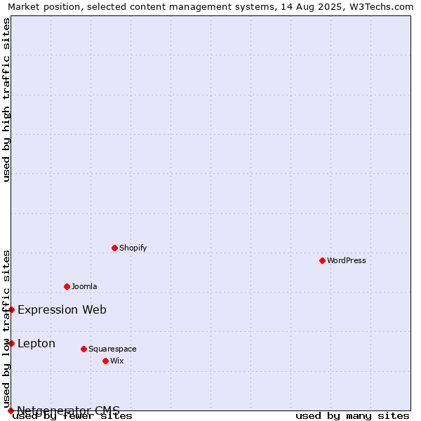 Market position of Lepton vs. Expression Web vs. Netgenerator CMS