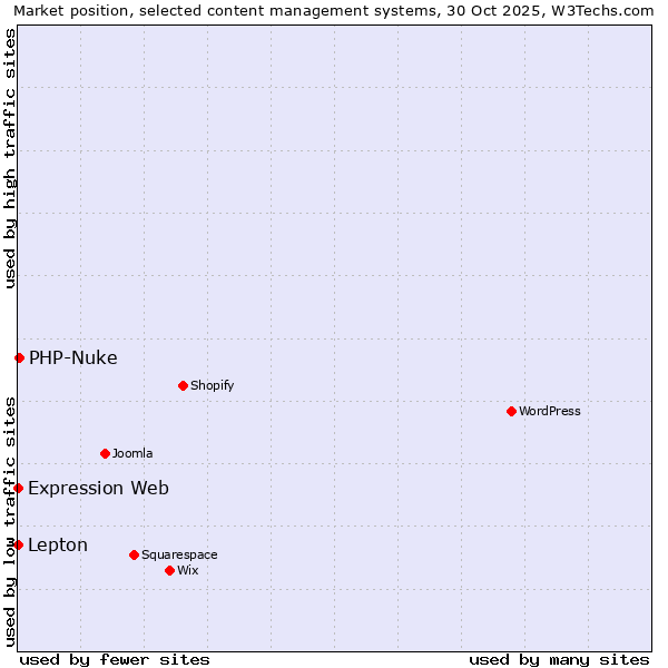 Market position of PHP-Nuke vs. Lepton vs. Expression Web