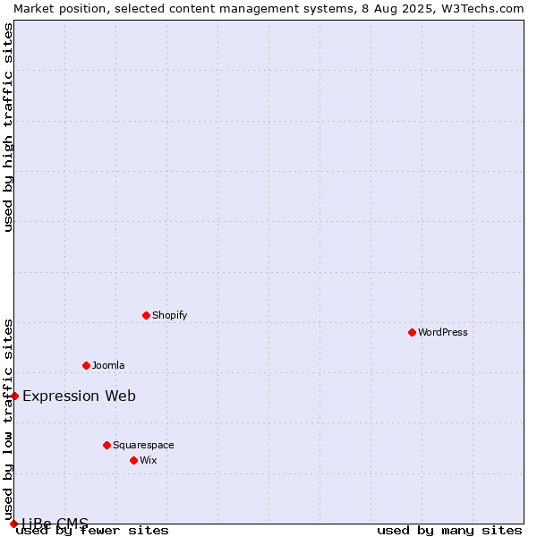 Market position of Expression Web vs. LiBe CMS