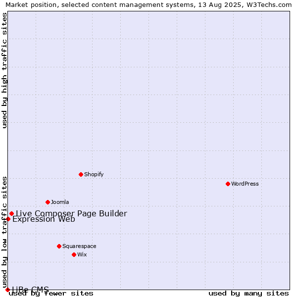 Market position of Live Composer Page Builder vs. Expression Web vs. LiBe CMS