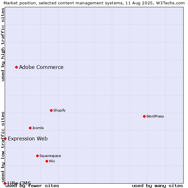 Market position of Adobe Commerce vs. Expression Web vs. LiBe CMS