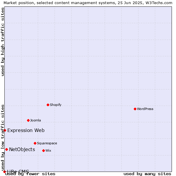 Market position of NetObjects vs. Expression Web vs. LiBe CMS
