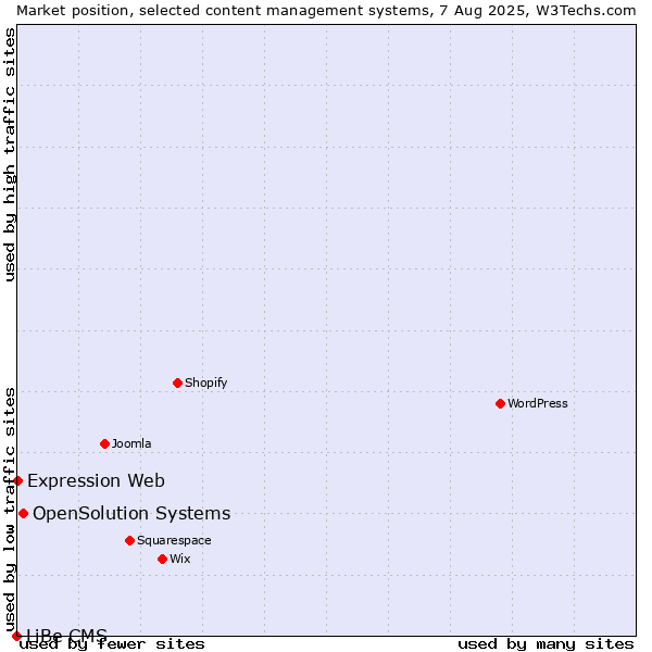 Market position of OpenSolution Systems vs. Expression Web vs. LiBe CMS