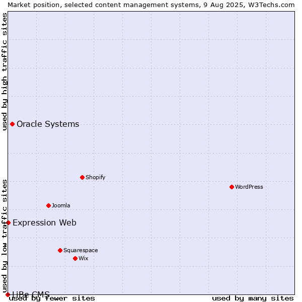 Market position of Oracle Systems vs. Expression Web vs. LiBe CMS