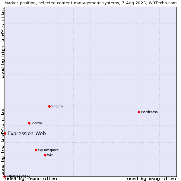 Market position of Expression Web vs. PHPFox vs. LiBe CMS