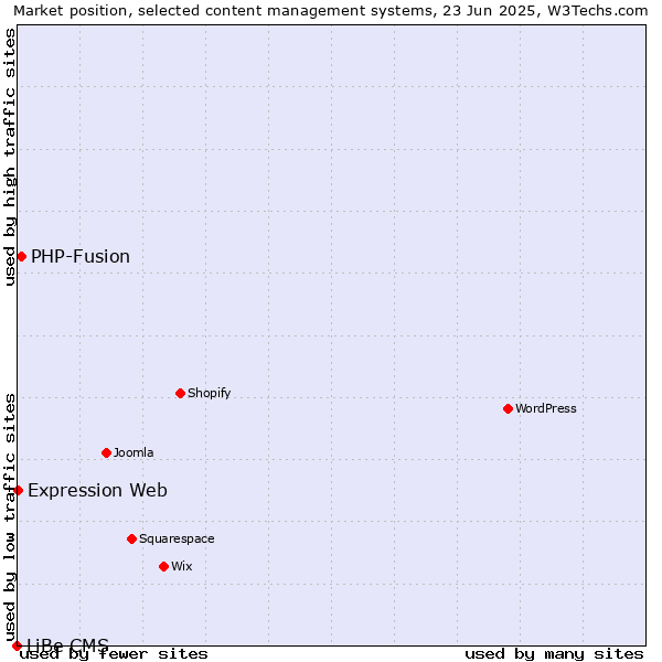 Market position of PHP-Fusion vs. Expression Web vs. LiBe CMS