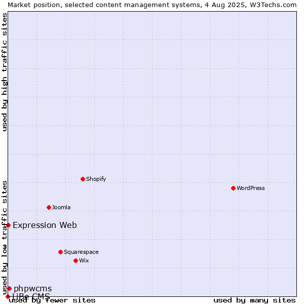 Market position of phpwcms vs. Expression Web vs. LiBe CMS