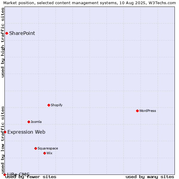 Market position of SharePoint vs. Expression Web vs. LiBe CMS