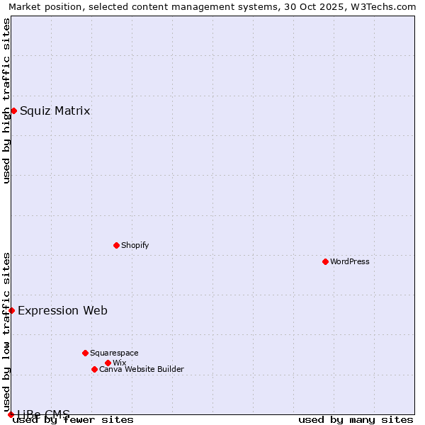 Market position of Squiz Matrix vs. Expression Web vs. LiBe CMS