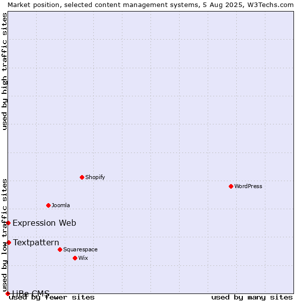 Market position of Textpattern vs. Expression Web vs. LiBe CMS