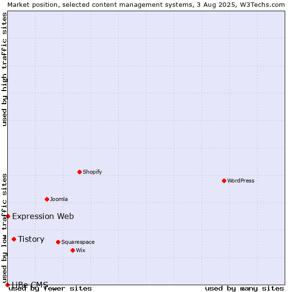 Market position of Tistory vs. Expression Web vs. LiBe CMS