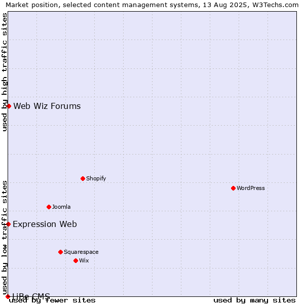 Market position of Web Wiz Forums vs. Expression Web vs. LiBe CMS