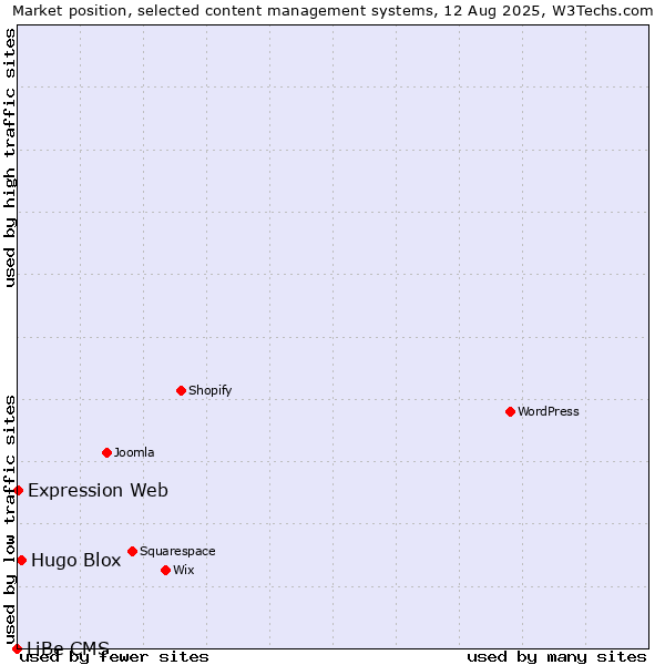 Market position of Hugo Blox vs. Expression Web vs. LiBe CMS